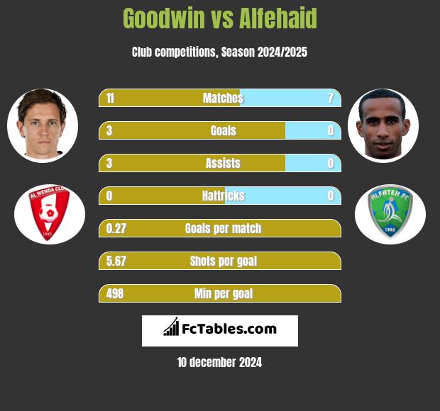 Goodwin vs Alfehaid h2h player stats