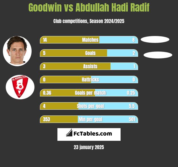 Goodwin vs Abdullah Hadi Radif h2h player stats