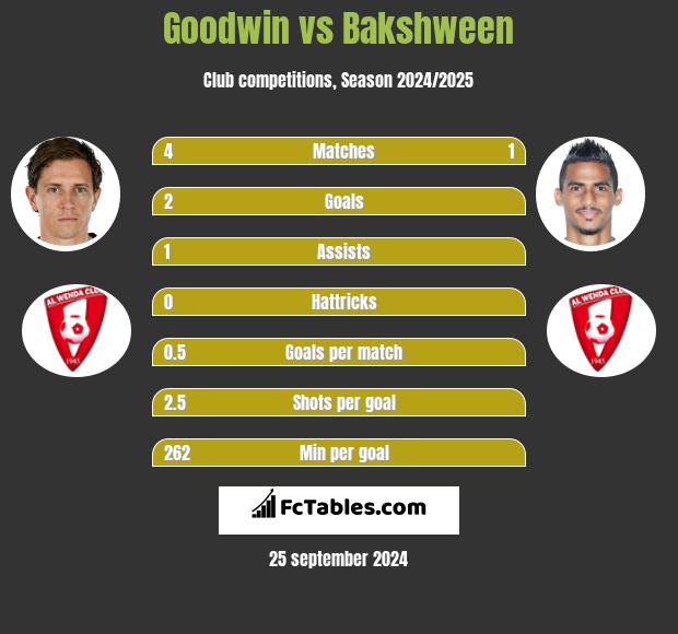 Goodwin vs Bakshween h2h player stats