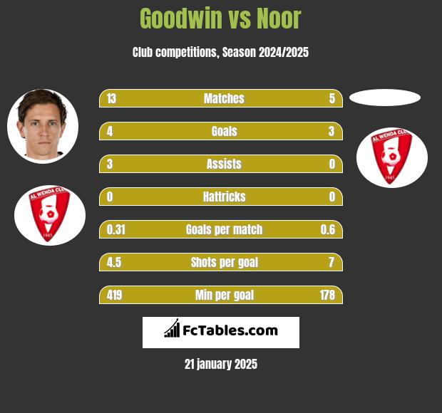 Goodwin vs Noor h2h player stats