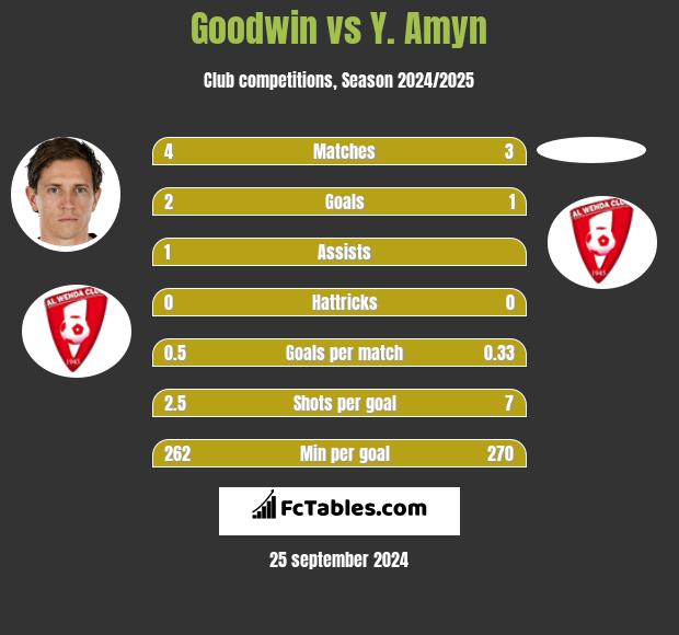 Goodwin vs Y. Amyn h2h player stats