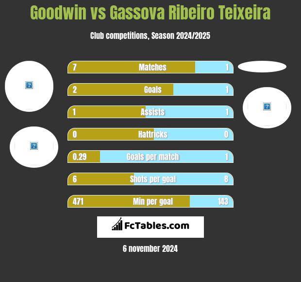 Goodwin vs Gassova Ribeiro Teixeira h2h player stats