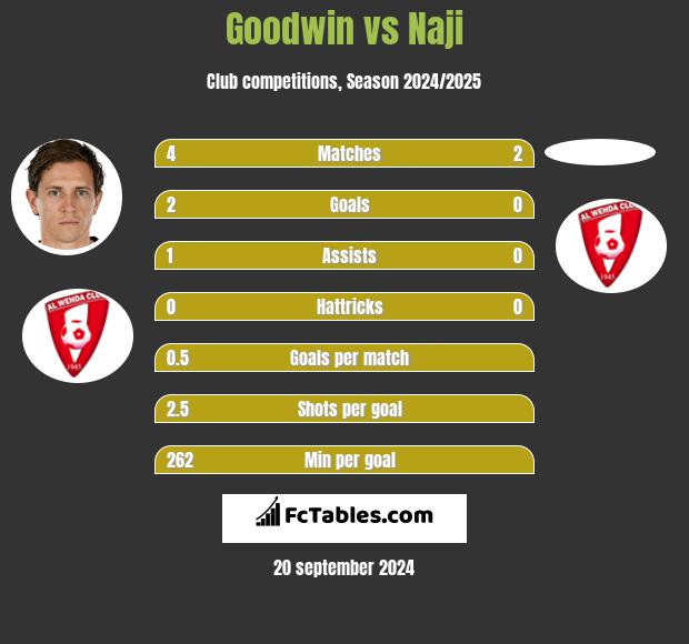 Goodwin vs Naji h2h player stats