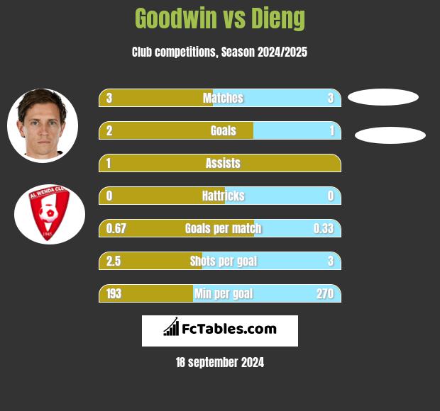 Goodwin vs Dieng h2h player stats