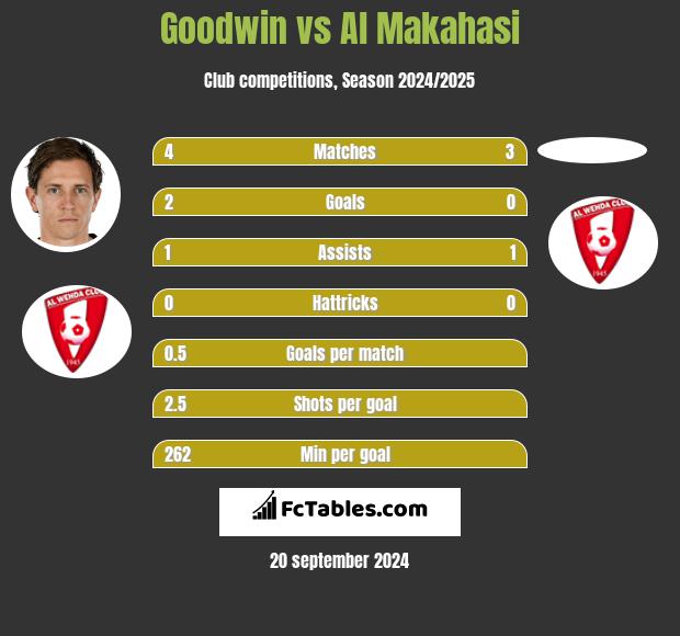 Goodwin vs Al Makahasi h2h player stats