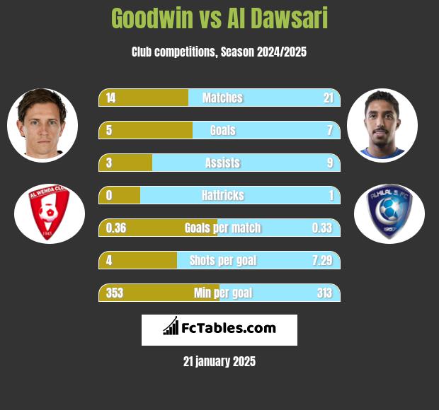 Goodwin vs Al Dawsari h2h player stats