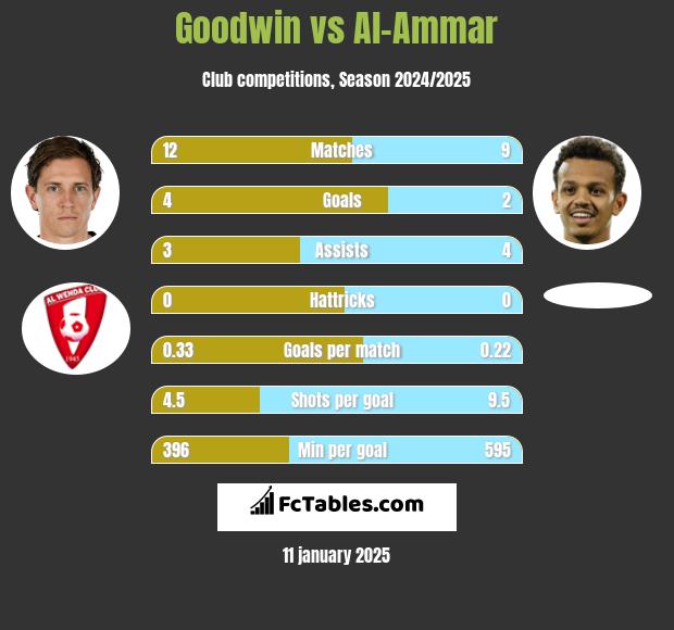 Goodwin vs Al-Ammar h2h player stats