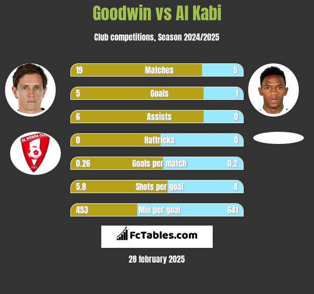 Goodwin vs Al Kabi h2h player stats