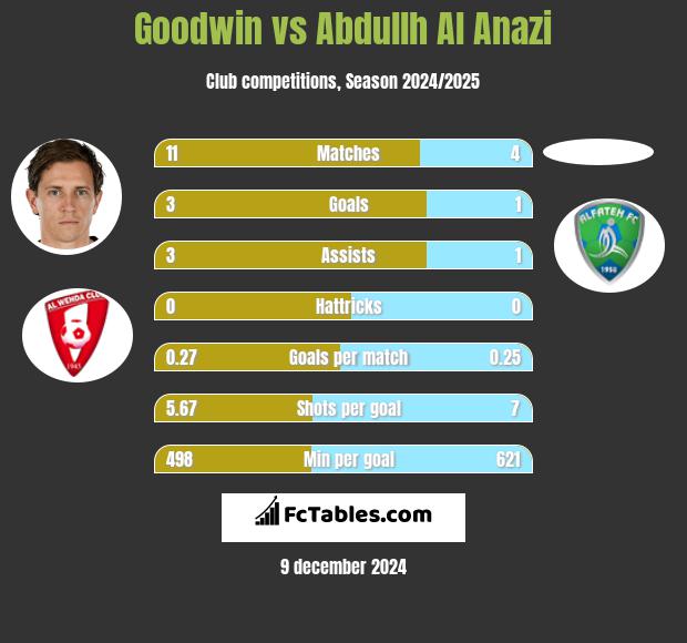 Goodwin vs Abdullh Al Anazi h2h player stats