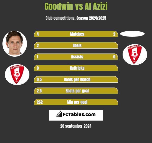 Goodwin vs Al Azizi h2h player stats