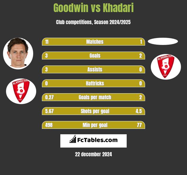 Goodwin vs Khadari h2h player stats