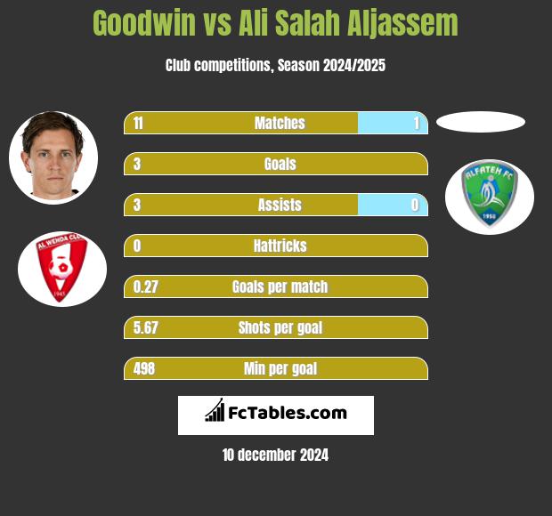 Goodwin vs Ali Salah Aljassem h2h player stats