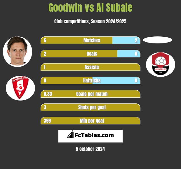 Goodwin vs Al Subaie h2h player stats