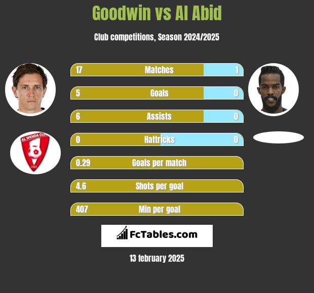 Goodwin vs Al Abid h2h player stats