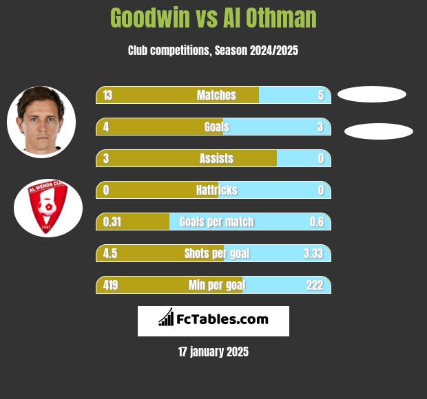 Goodwin vs Al Othman h2h player stats