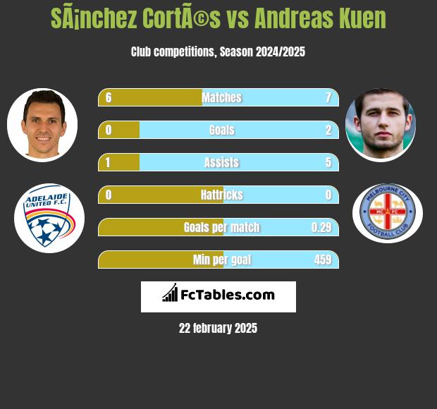 SÃ¡nchez CortÃ©s vs Andreas Kuen h2h player stats