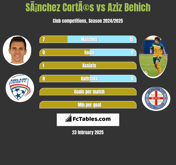 SÃ¡nchez CortÃ©s vs Aziz Behich h2h player stats