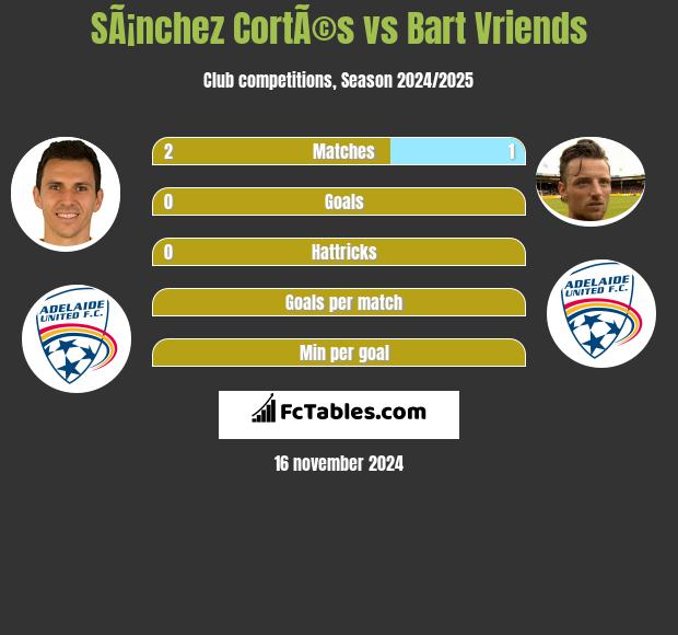 SÃ¡nchez CortÃ©s vs Bart Vriends h2h player stats