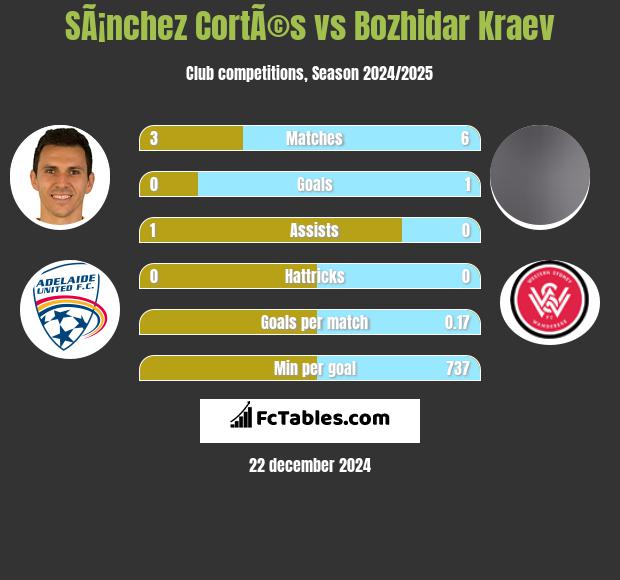 SÃ¡nchez CortÃ©s vs Bozhidar Kraev h2h player stats