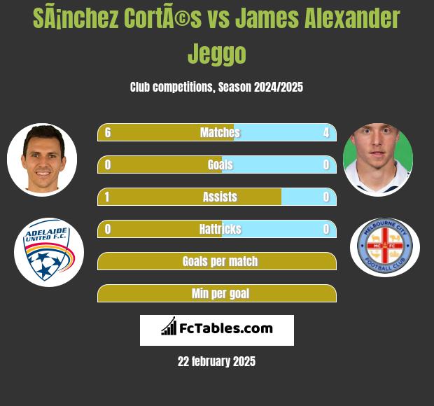 SÃ¡nchez CortÃ©s vs James Alexander Jeggo h2h player stats