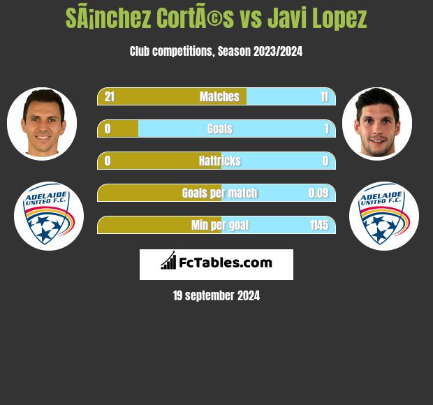 SÃ¡nchez CortÃ©s vs Javi Lopez h2h player stats