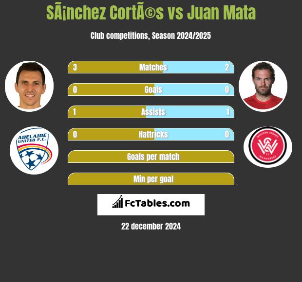 SÃ¡nchez CortÃ©s vs Juan Mata h2h player stats