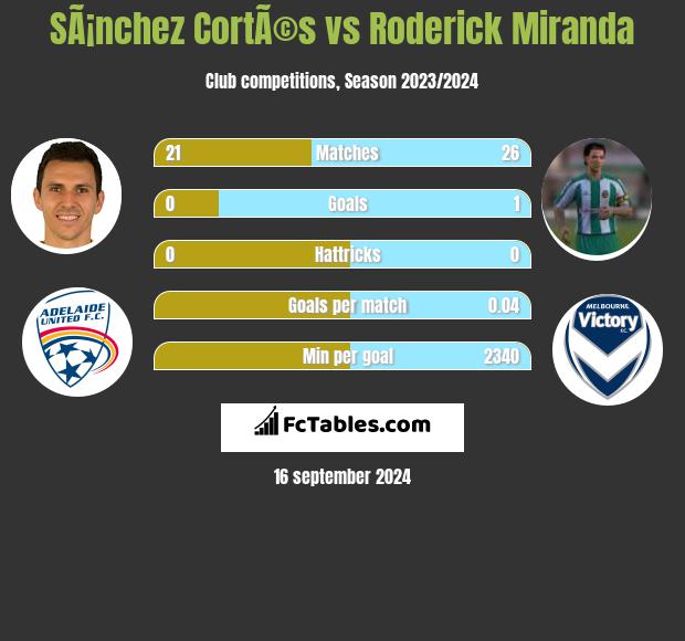 SÃ¡nchez CortÃ©s vs Roderick Miranda h2h player stats