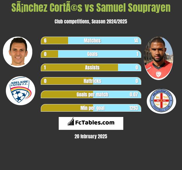 SÃ¡nchez CortÃ©s vs Samuel Souprayen h2h player stats