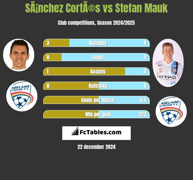 SÃ¡nchez CortÃ©s vs Stefan Mauk h2h player stats