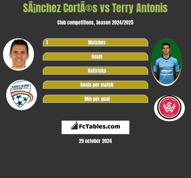 SÃ¡nchez CortÃ©s vs Terry Antonis h2h player stats