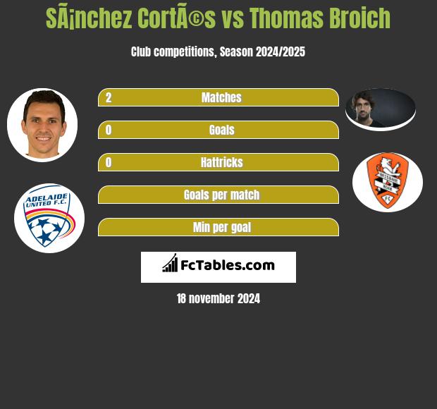 SÃ¡nchez CortÃ©s vs Thomas Broich h2h player stats