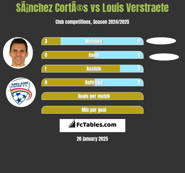 SÃ¡nchez CortÃ©s vs Louis Verstraete h2h player stats