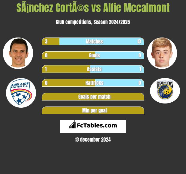 SÃ¡nchez CortÃ©s vs Alfie Mccalmont h2h player stats