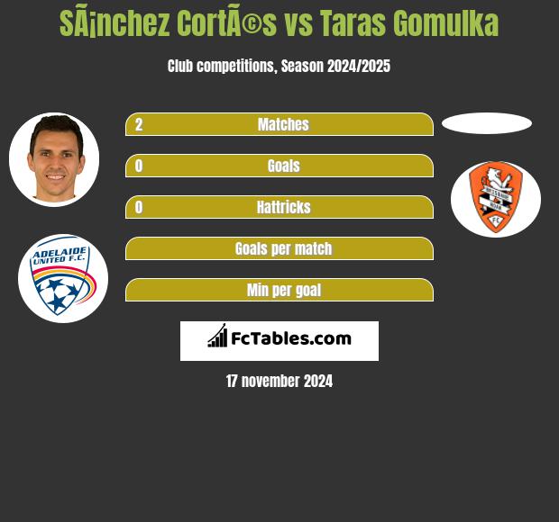 SÃ¡nchez CortÃ©s vs Taras Gomulka h2h player stats