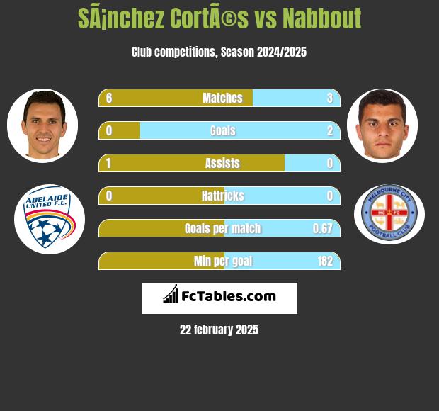 SÃ¡nchez CortÃ©s vs Nabbout h2h player stats