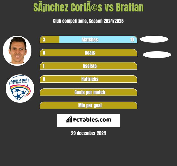 SÃ¡nchez CortÃ©s vs Brattan h2h player stats