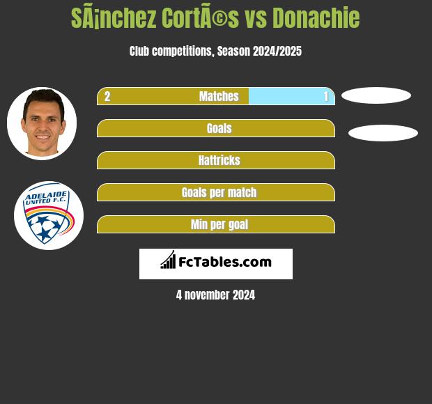 SÃ¡nchez CortÃ©s vs Donachie h2h player stats