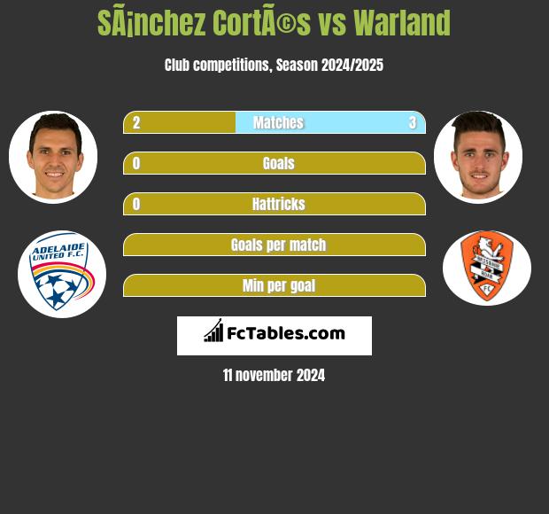 SÃ¡nchez CortÃ©s vs Warland h2h player stats