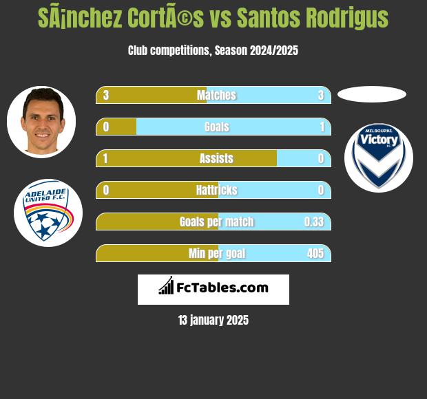 SÃ¡nchez CortÃ©s vs Santos Rodrigus h2h player stats