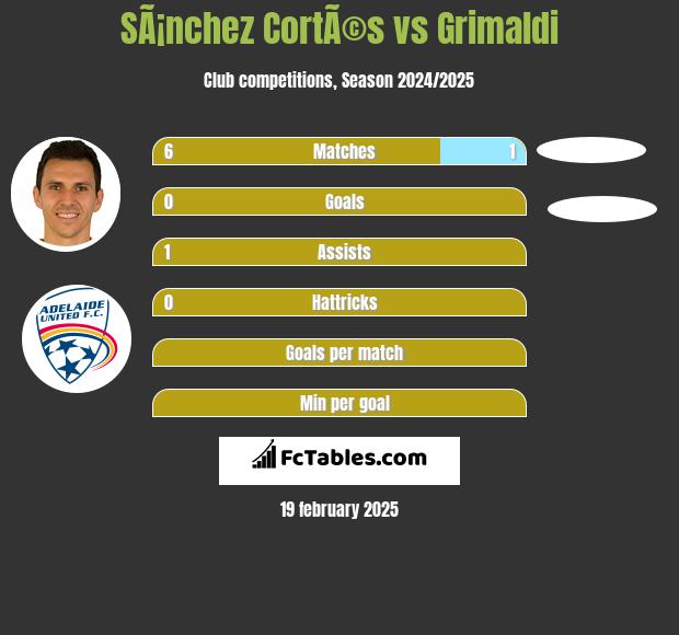 SÃ¡nchez CortÃ©s vs Grimaldi h2h player stats