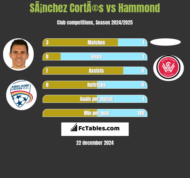 SÃ¡nchez CortÃ©s vs Hammond h2h player stats