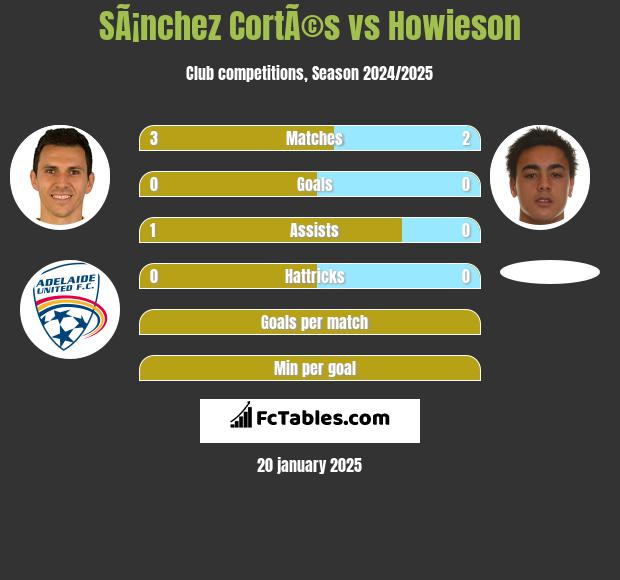 SÃ¡nchez CortÃ©s vs Howieson h2h player stats