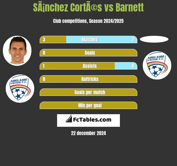 SÃ¡nchez CortÃ©s vs Barnett h2h player stats