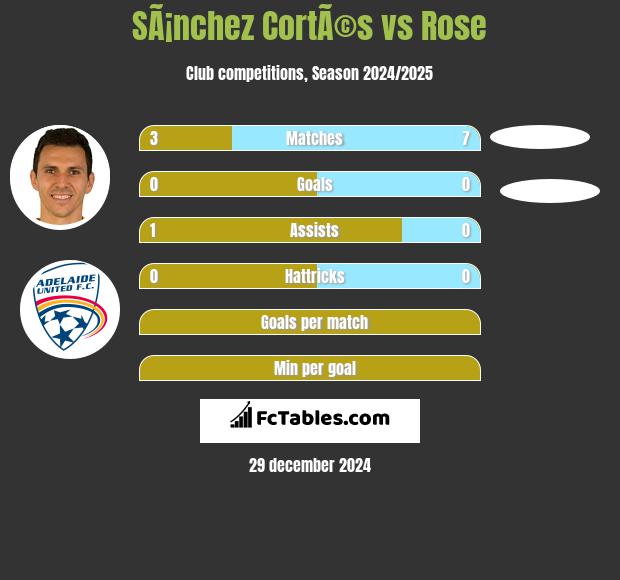 SÃ¡nchez CortÃ©s vs Rose h2h player stats