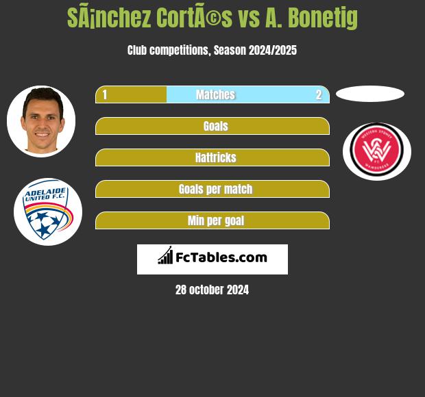 SÃ¡nchez CortÃ©s vs A. Bonetig h2h player stats