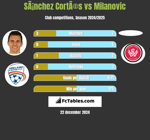 SÃ¡nchez CortÃ©s vs Milanovic h2h player stats