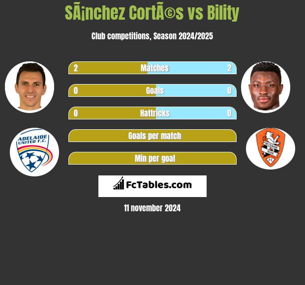 SÃ¡nchez CortÃ©s vs Bility h2h player stats