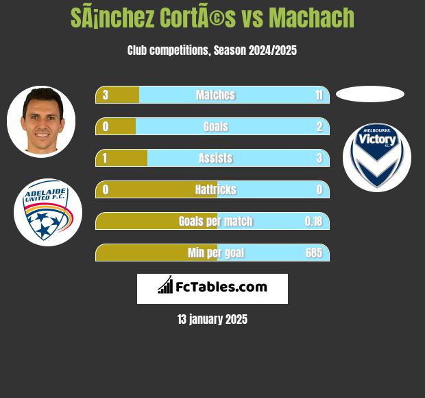 SÃ¡nchez CortÃ©s vs Machach h2h player stats