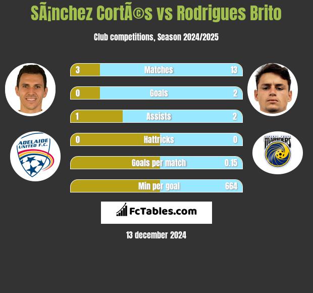 SÃ¡nchez CortÃ©s vs Rodrigues Brito h2h player stats