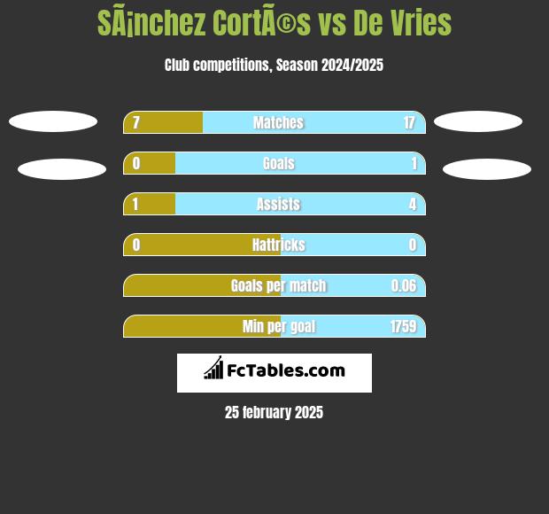 SÃ¡nchez CortÃ©s vs De Vries h2h player stats